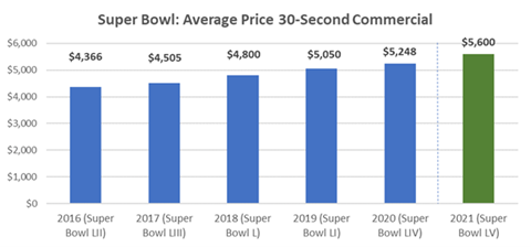 average super bowl ticket price 2021