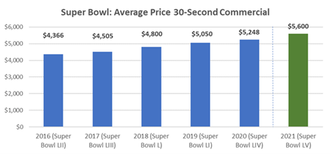 Super Bowl Ads Are Sold Out, Many at Record Prices up to $7