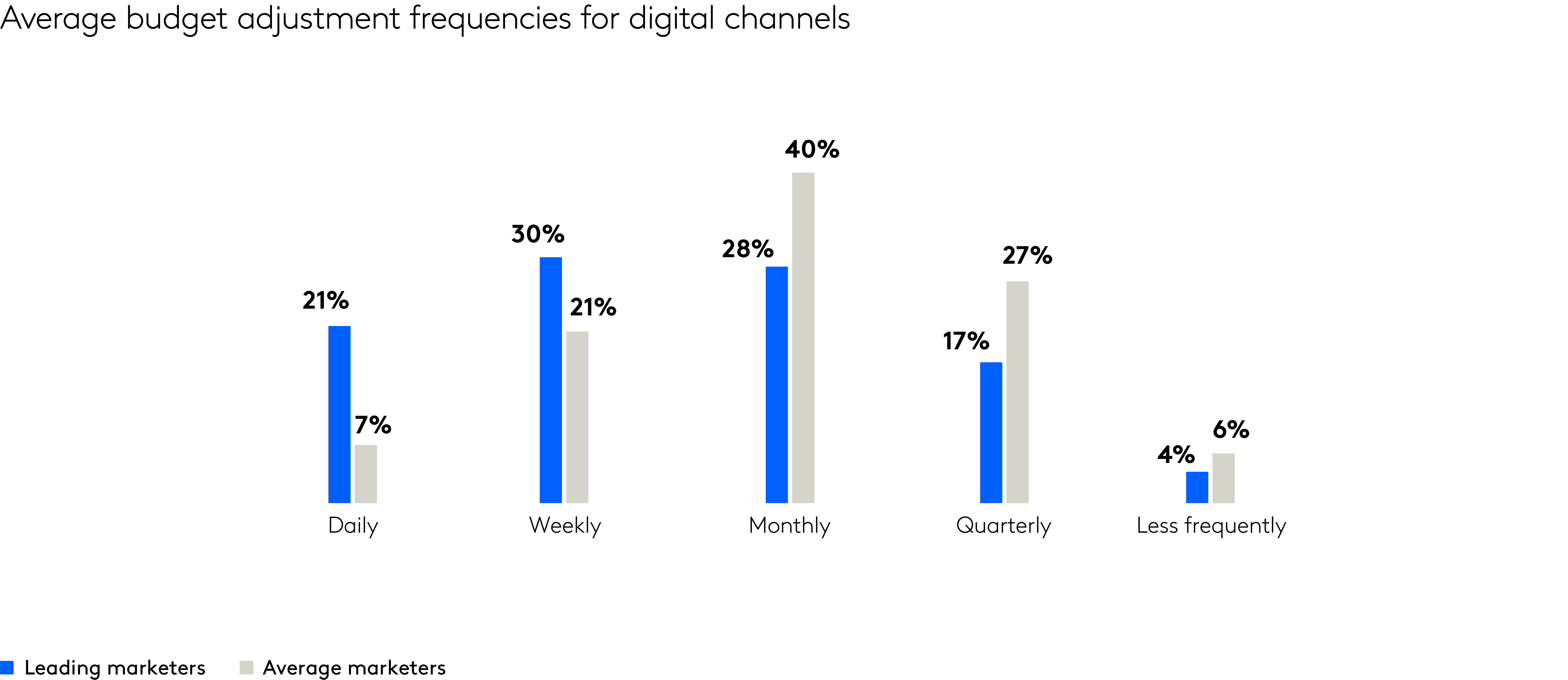 leading marketers