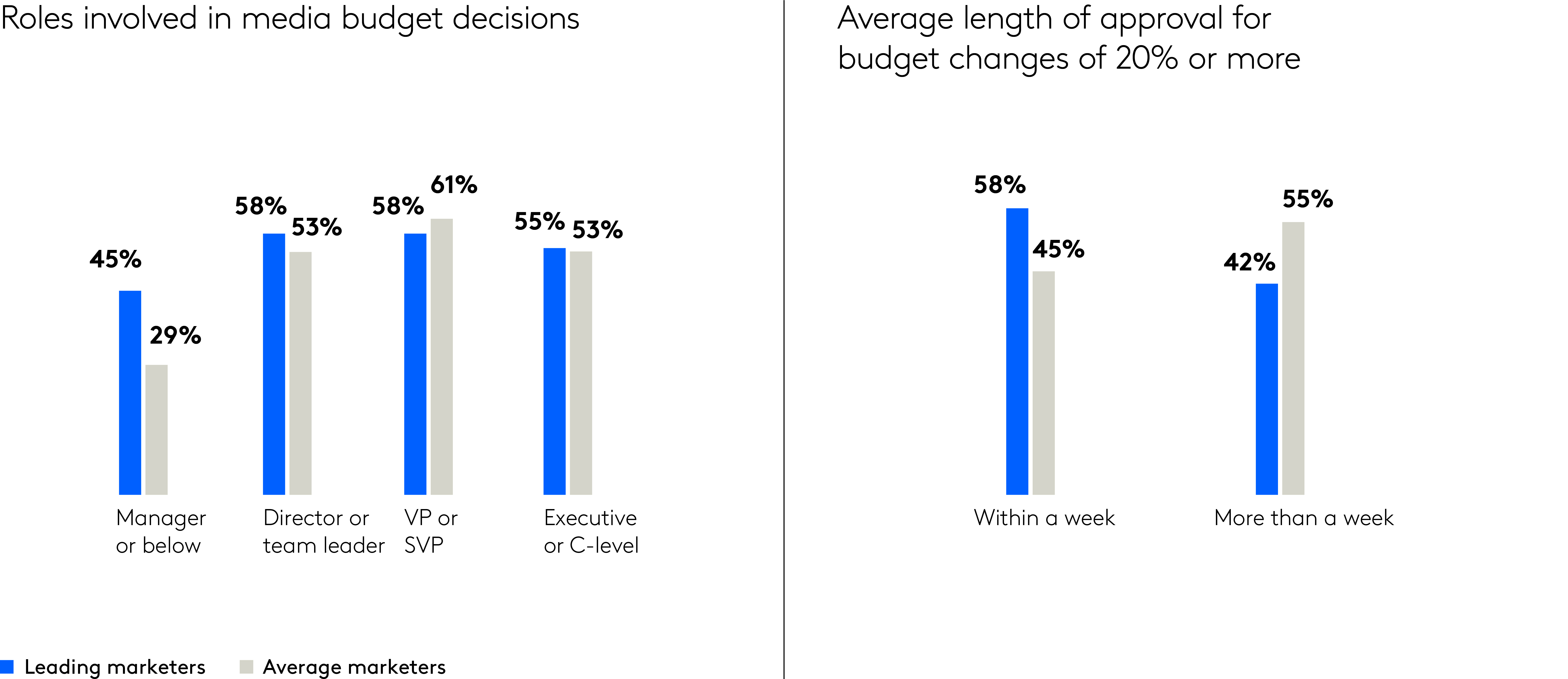 leading marketers