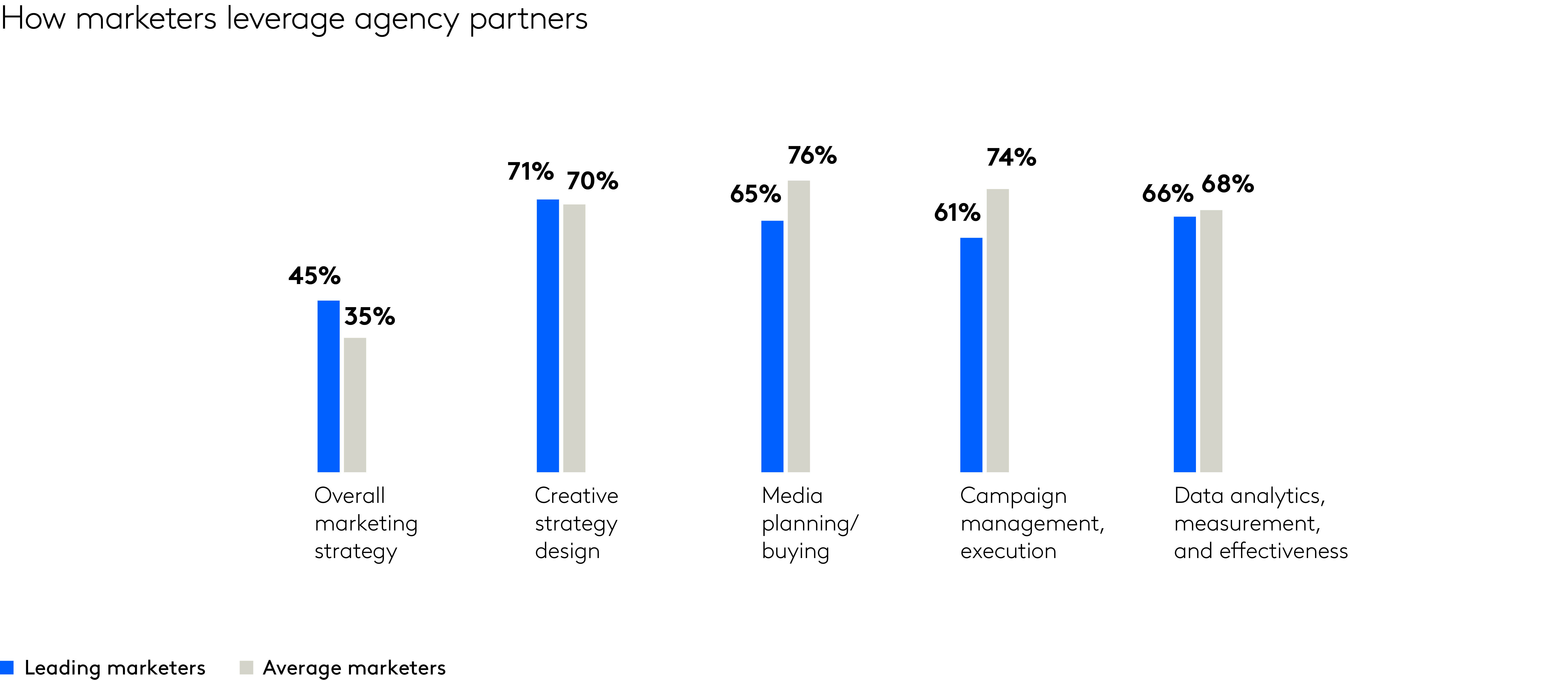 leading marketers