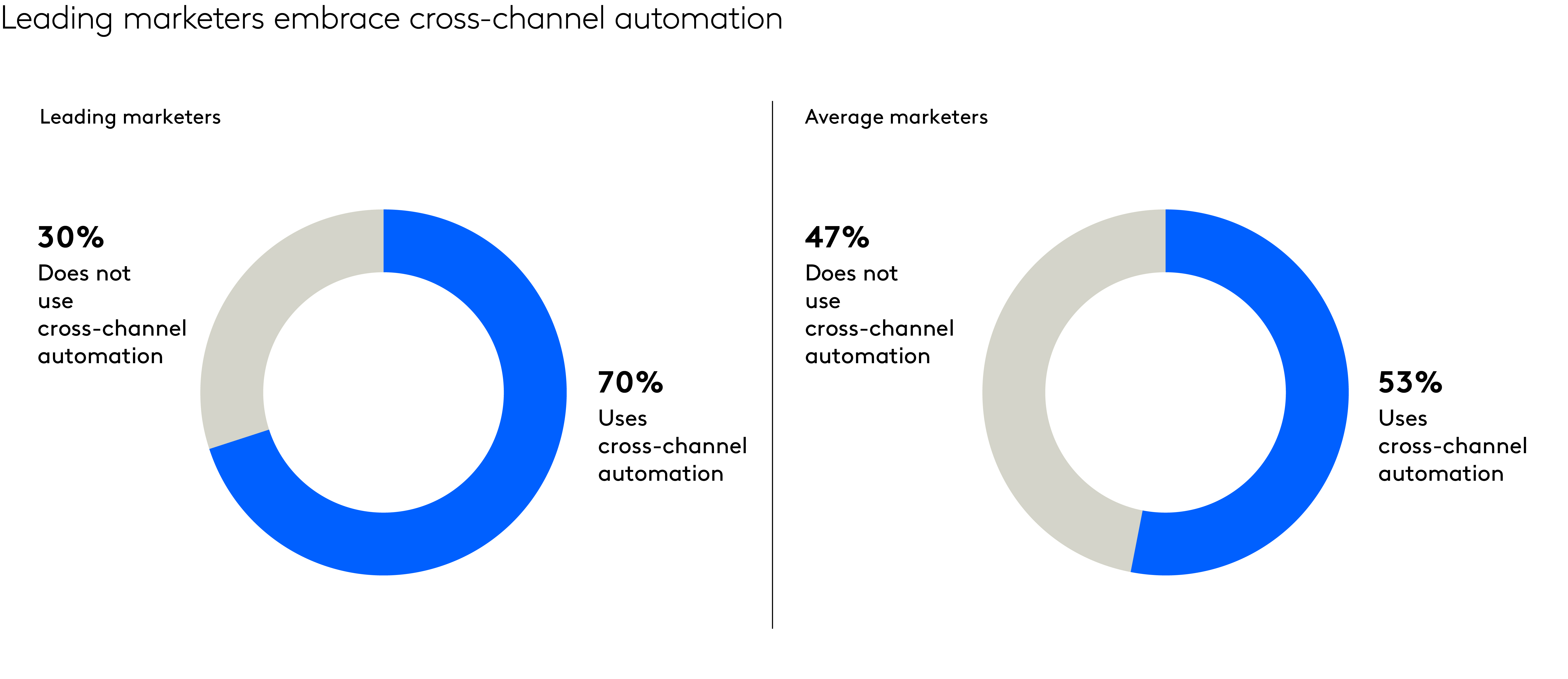 leading marketers