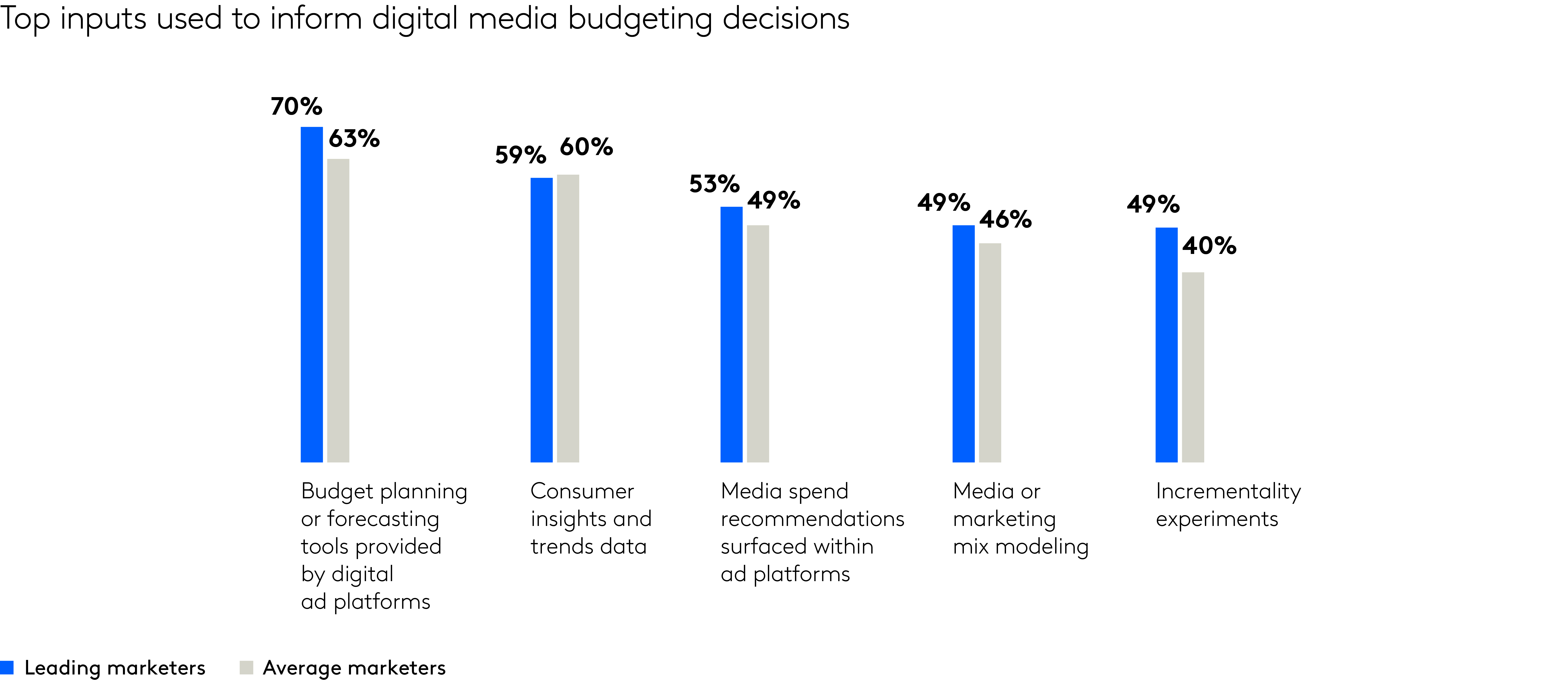 leading marketers