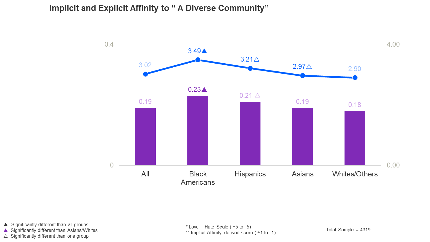 Chart showing that people of color feel strongly positive about the notion of a divers community