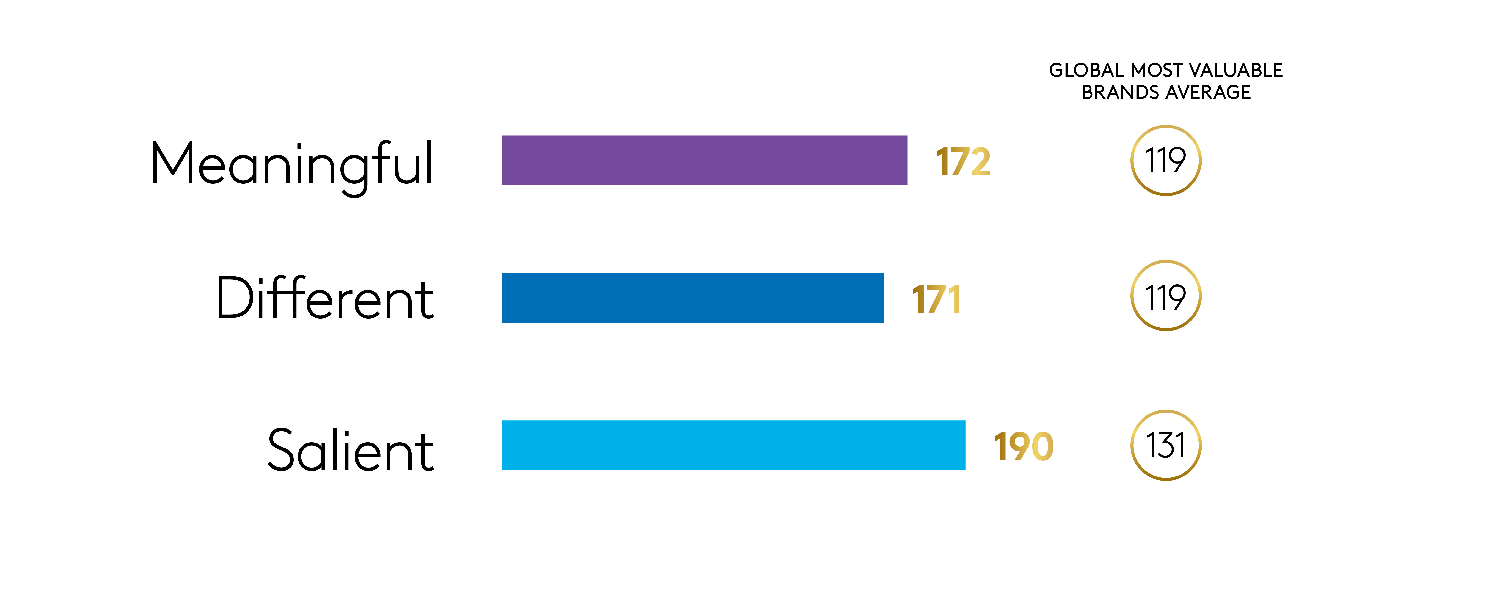 Amazon brand scoring