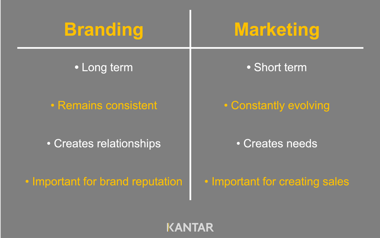 Branding vs Marketing