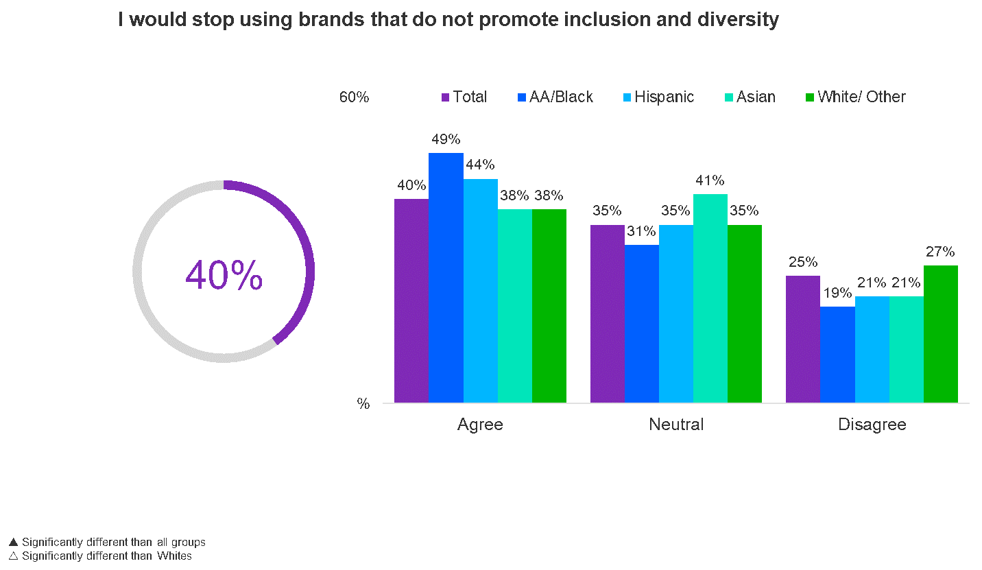 Chart showing that 40% of consumers would stop using brands that do no promote inclusion and diversity