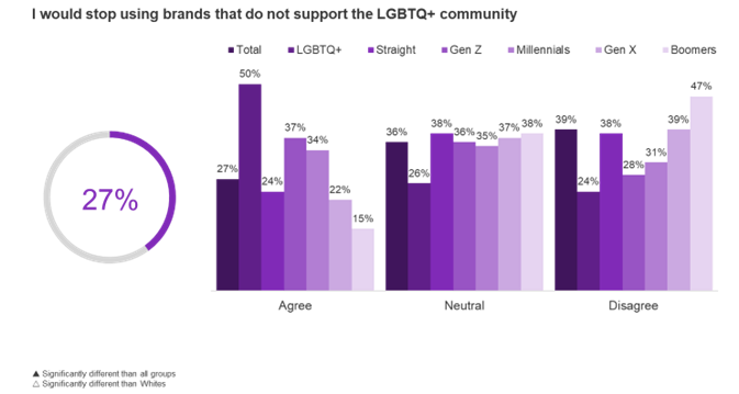 Consumers stop using brands that do not support LGBTQ+ community