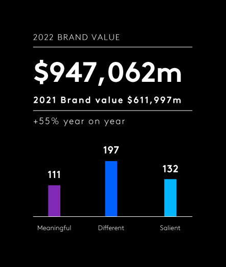 Most valuable luxury brands worldwide 2022