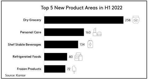 top 5 new product areas