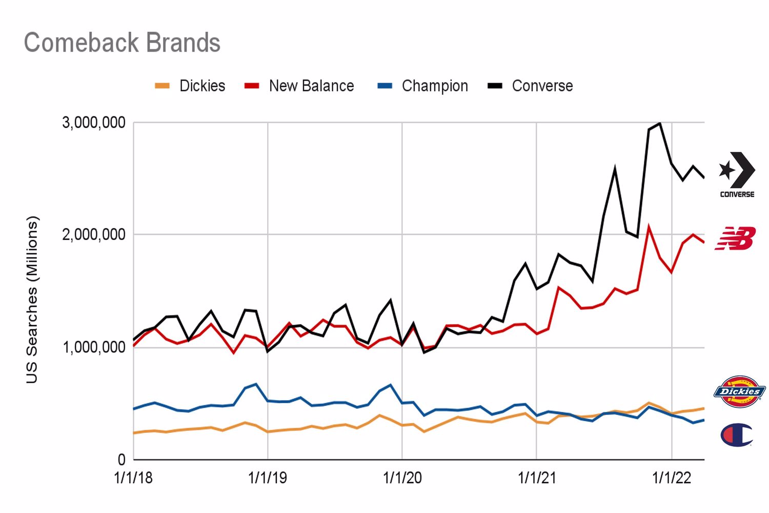 Comeback brands in 2022 Google searches