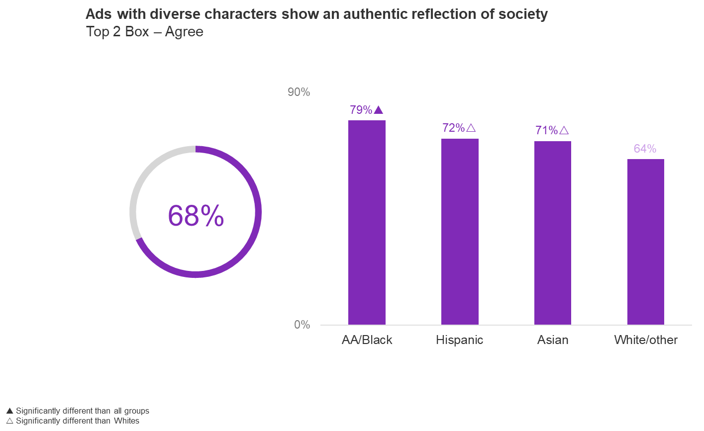 Chart showing that people of color more strongly agree that ads with diverse characters show an authentic reflection of society.