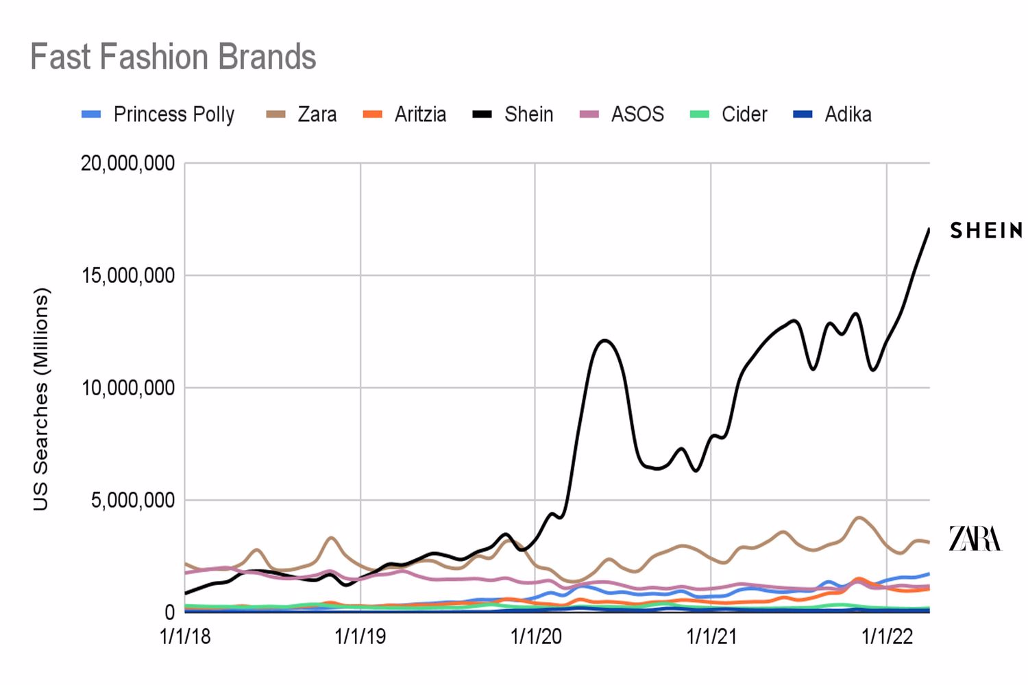 Fast fashion brand google searches