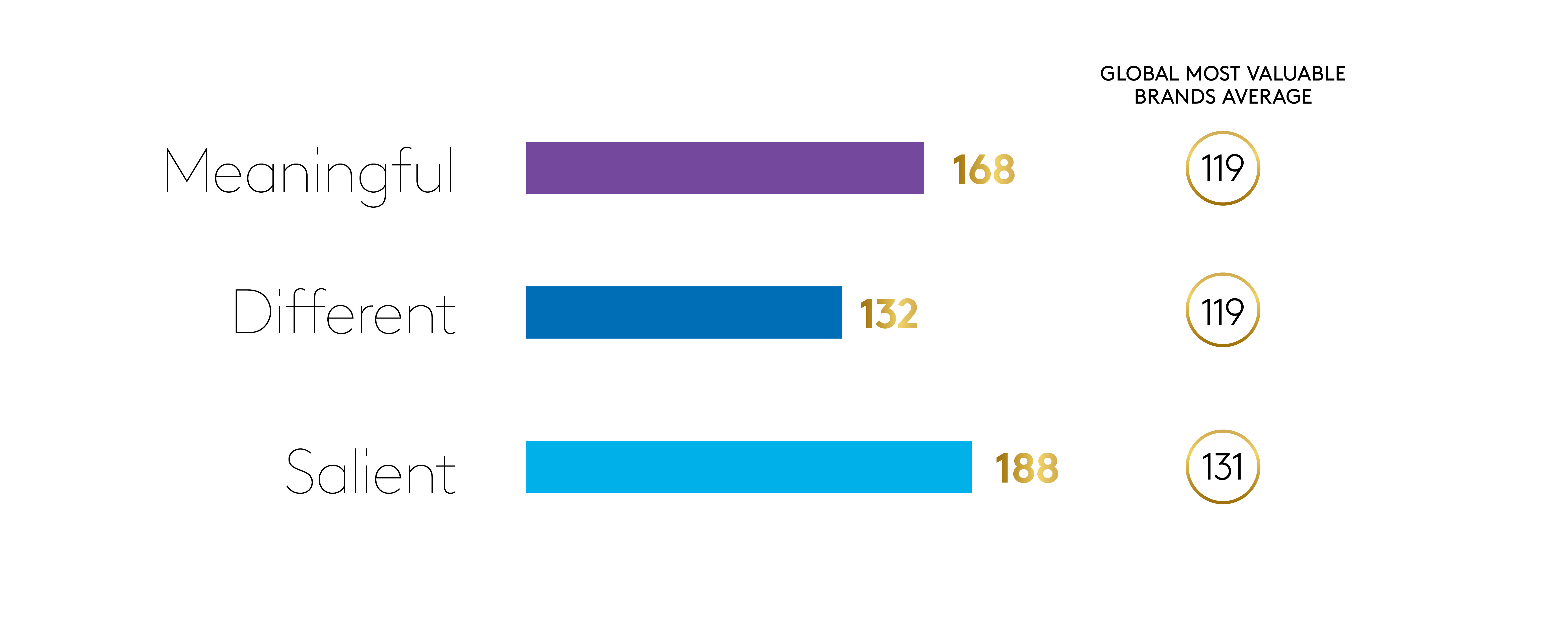 Google brand equity graph