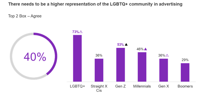Need for higher LGBTQ+ representation in advertising