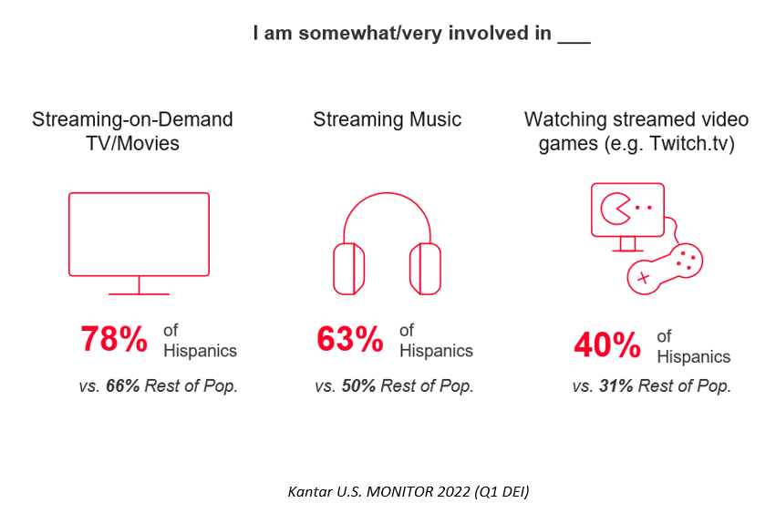 Hispanic media usage