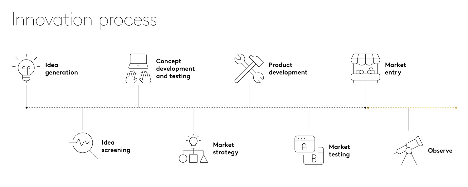 Graphic showing the innovation process timeline