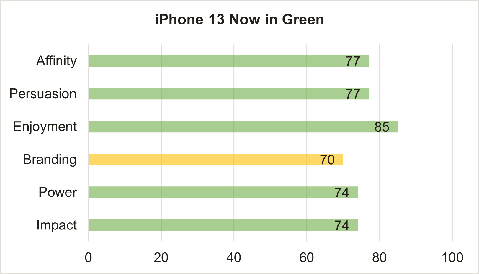Bar chart showing results of ad testing for 'iPhone 13 Now in Green' by Kantar Link AI for Digital