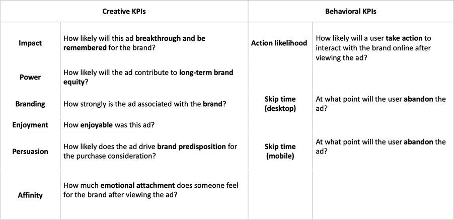 Table showing digital advertising KPIs measure by Kantar Link AI for Digital