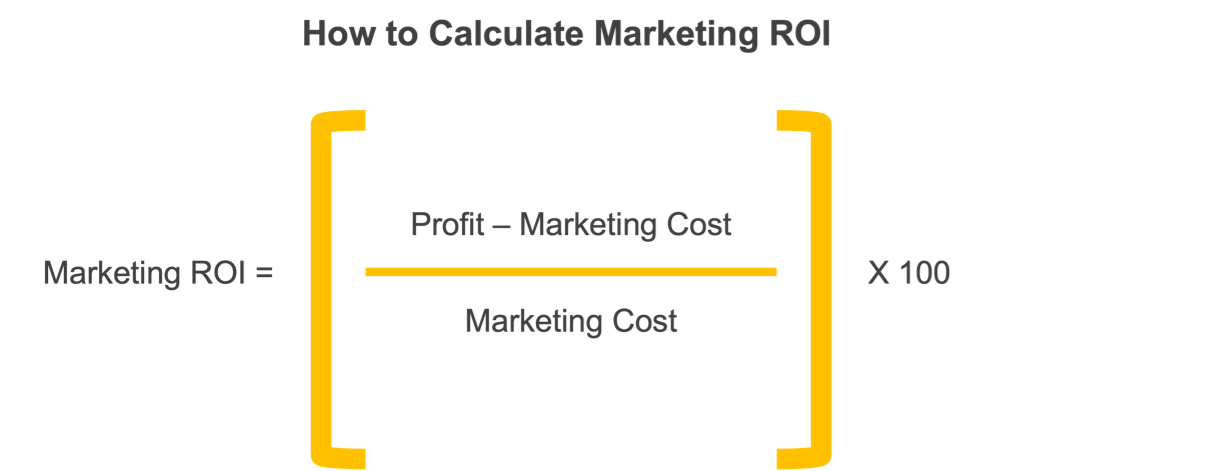 How to calculate marketing ROI
