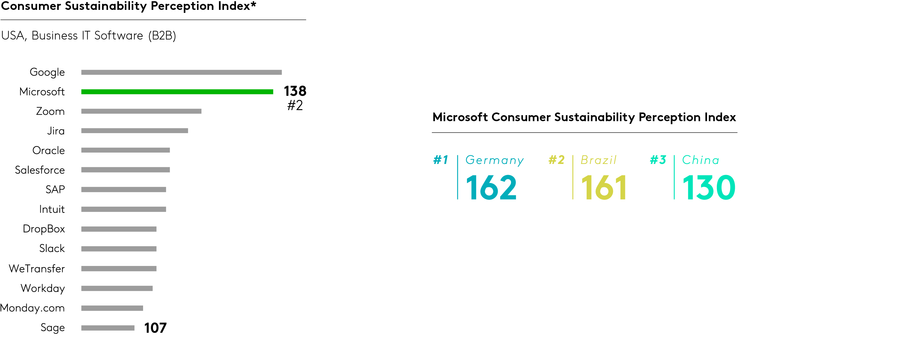 Perceptions of Microsoft and sustainability
