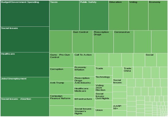 2022 midterms election issues ad grid