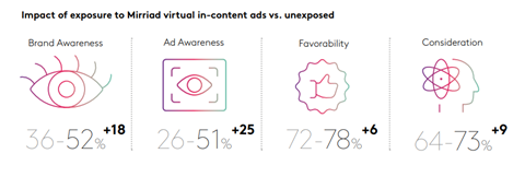 Impact of exposure to virtual in-content ads