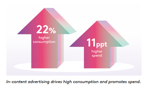 In-content advertising drives high consumption and promotes spend