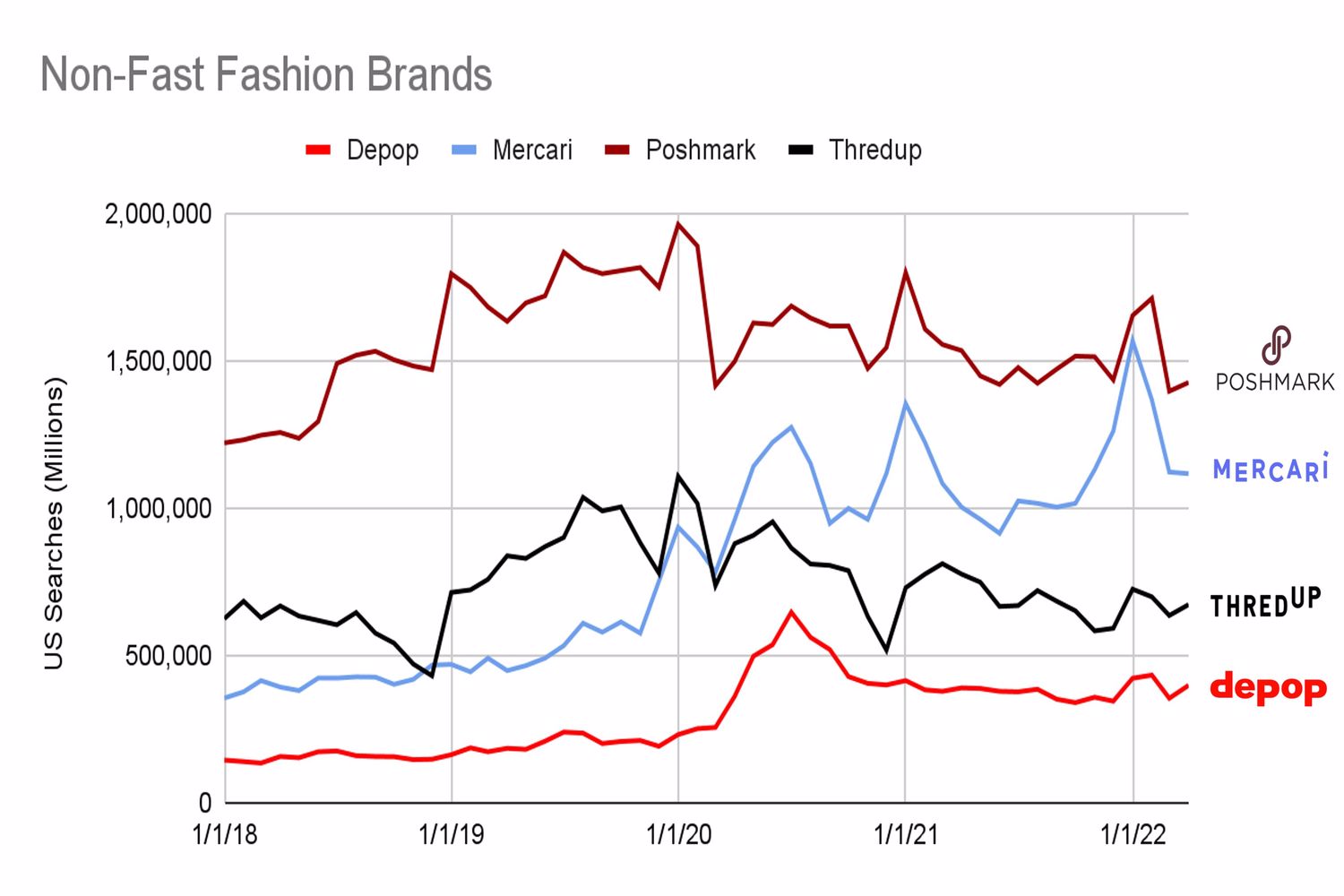 Non fast fashion brands Google searches