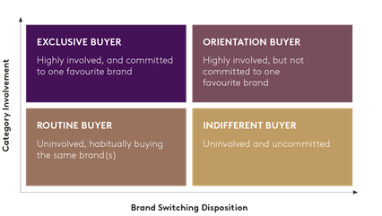 Buyer types