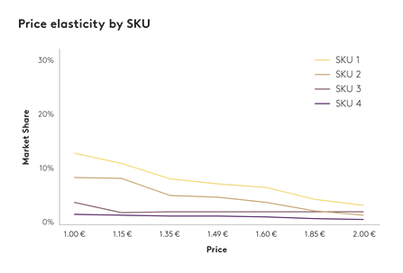 Price elasticity