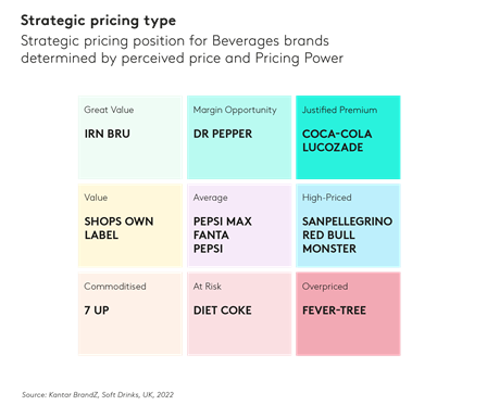 Strategic pricing