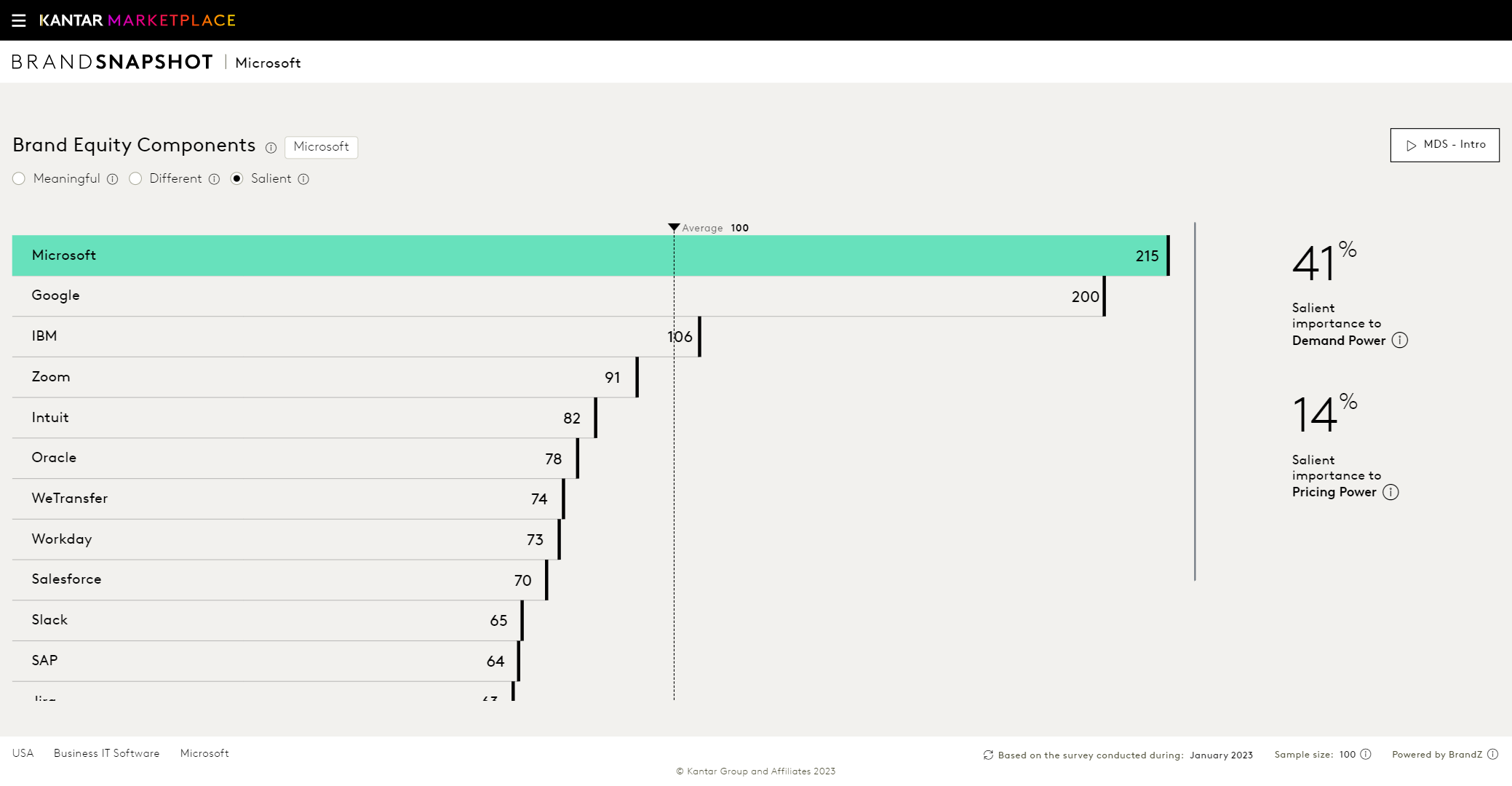 Microsoft salience scoring