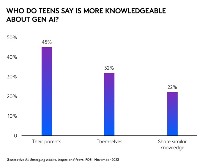 Teens Parents and Gen AI