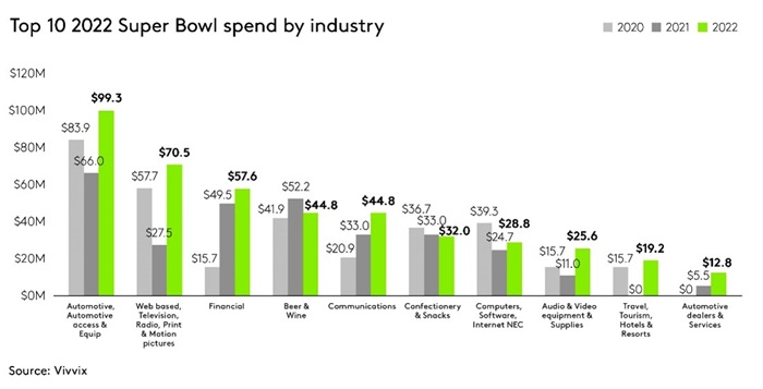 Super Bowl Top Industries