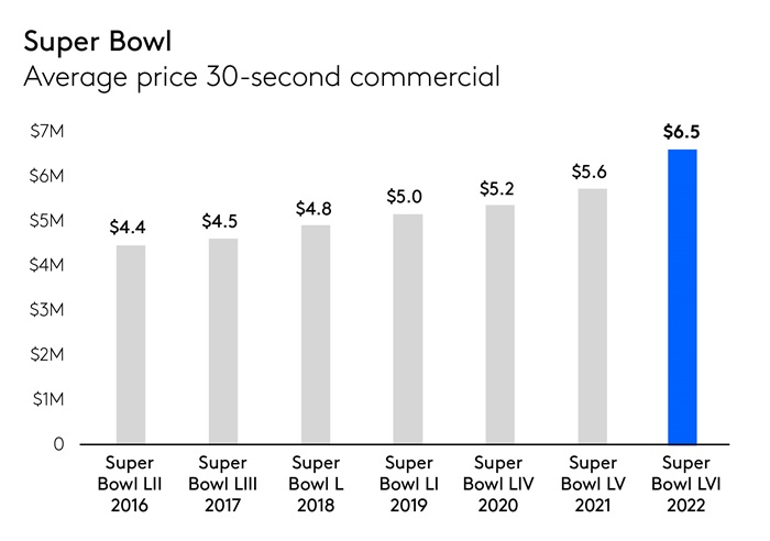 In-game ad revenue for Super Bowl LVI increased by more than $143 million