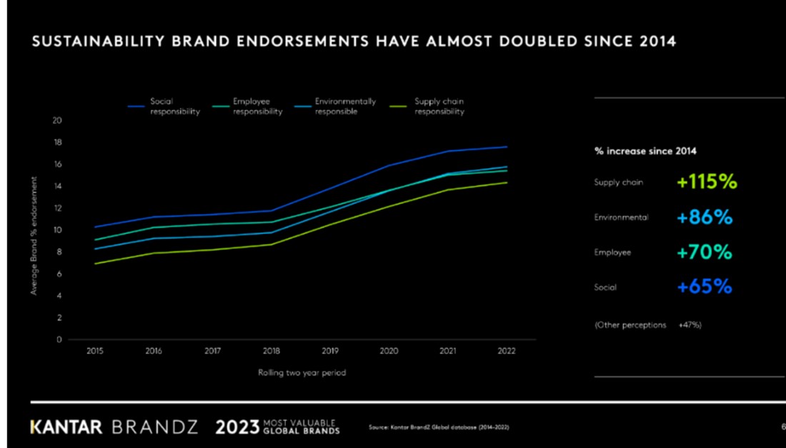 consumers look for sustainability