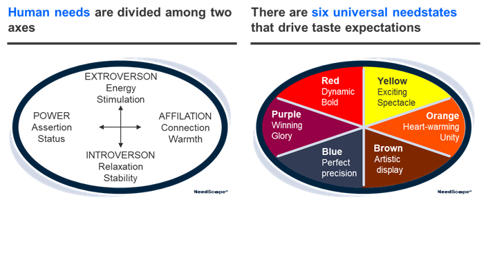 human needs are divided among 2 axes