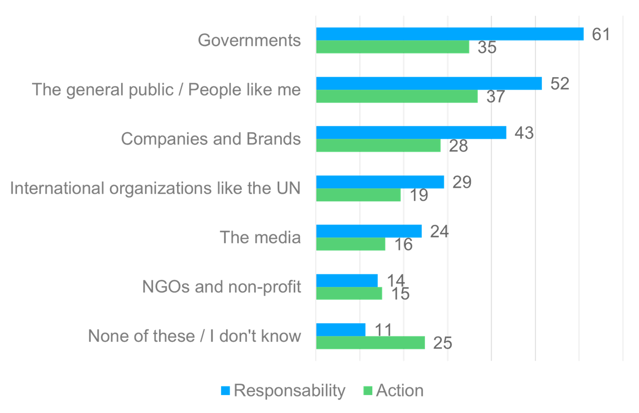 Climate Change Responsibility and Action Graph