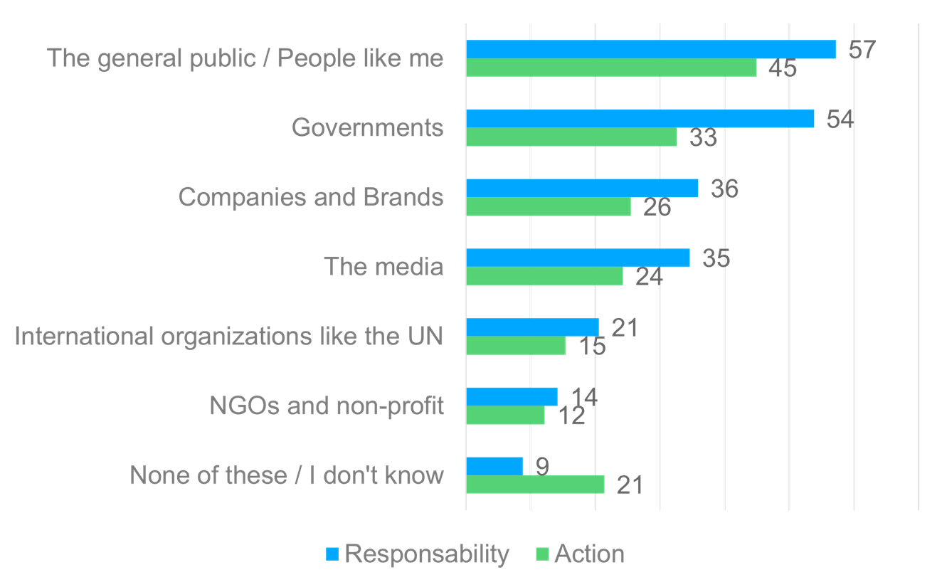 Social Issues Responsibility and Action Graph