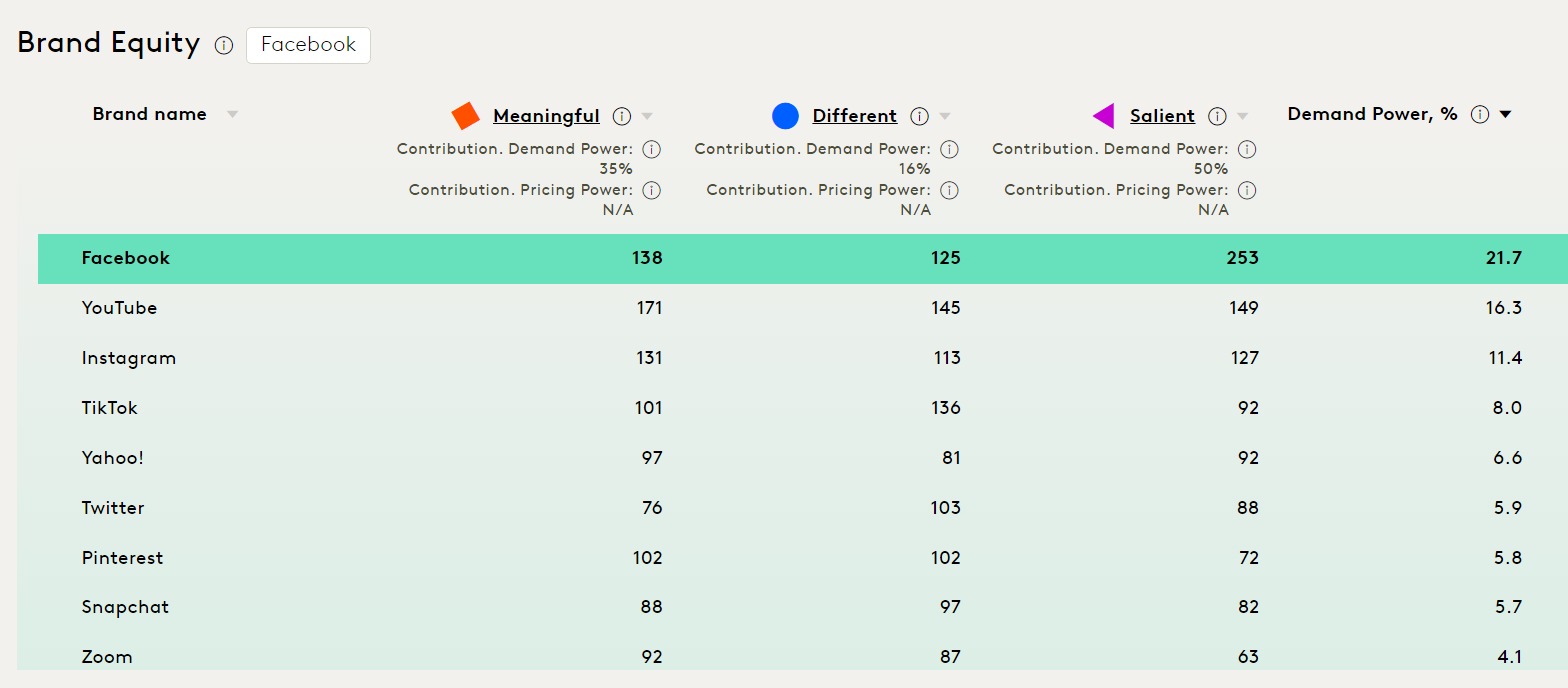 Facebook brandsnap shot metrics