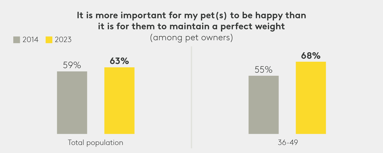 millennials pets data 1