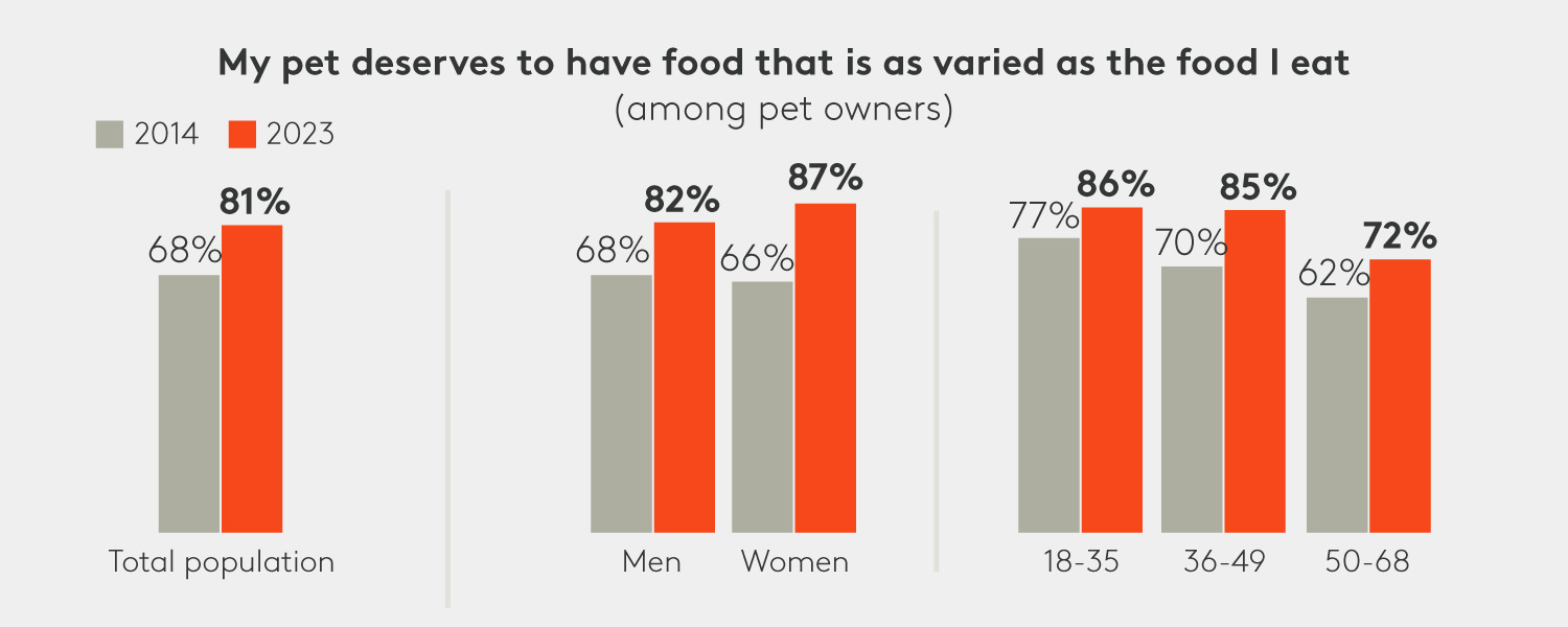 millennials pets data 2