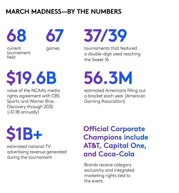 March Madness By the Numbers