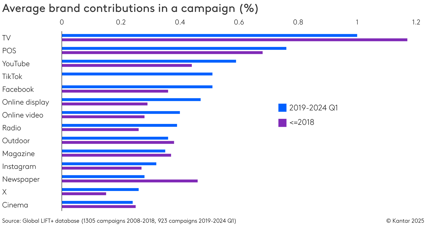 Brand contributions from digital channels like YouTube, TikTok, and Facebook have increased