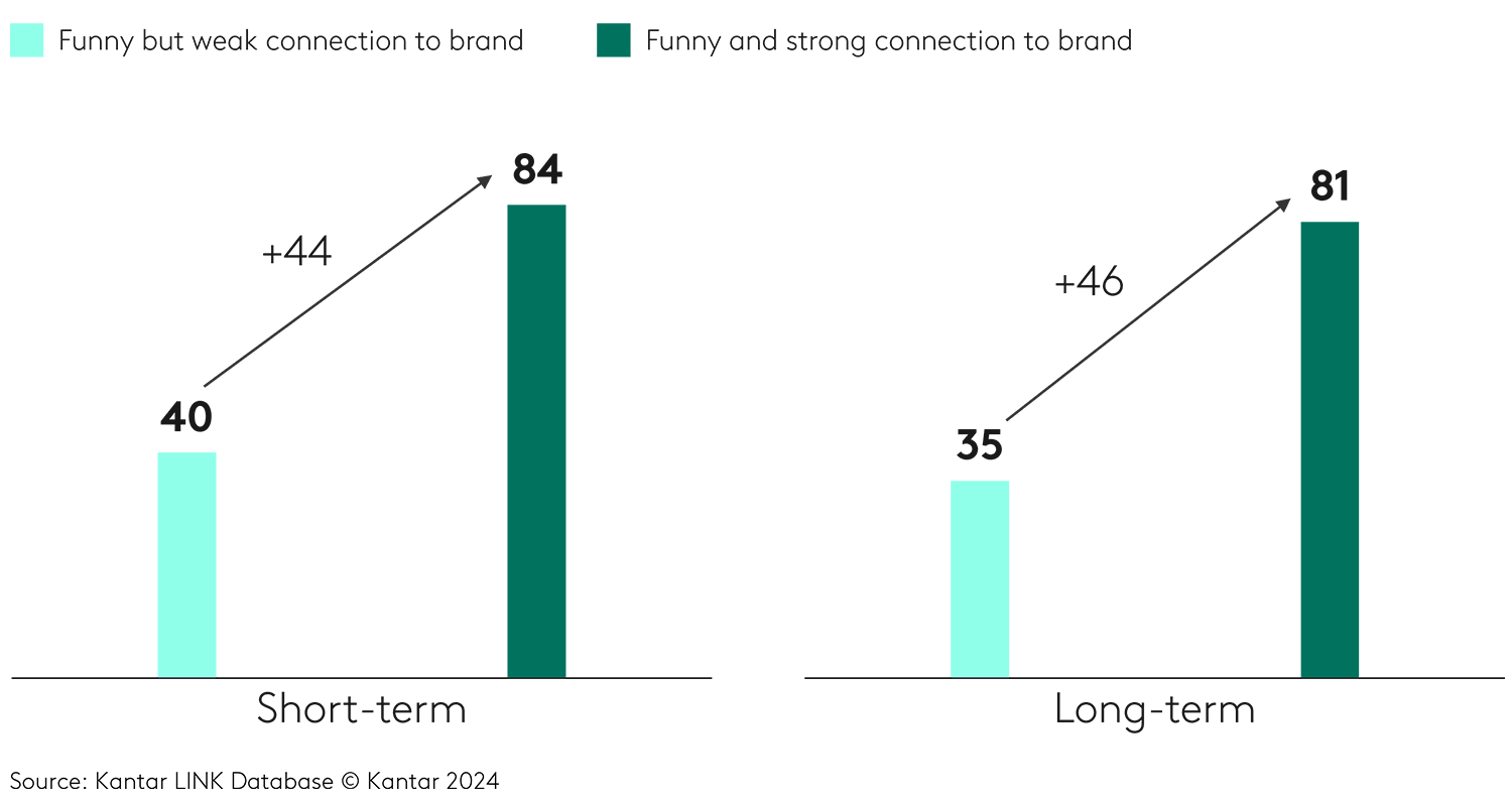 humour must be connected to your brand