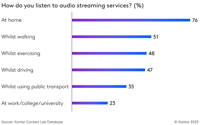 Majority of people listen to audio streaming at home   