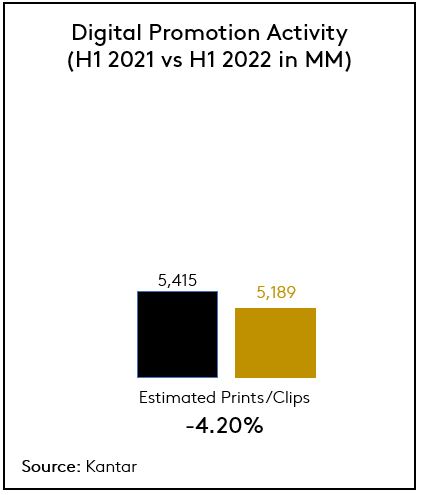 Digital promotions 2022 chart