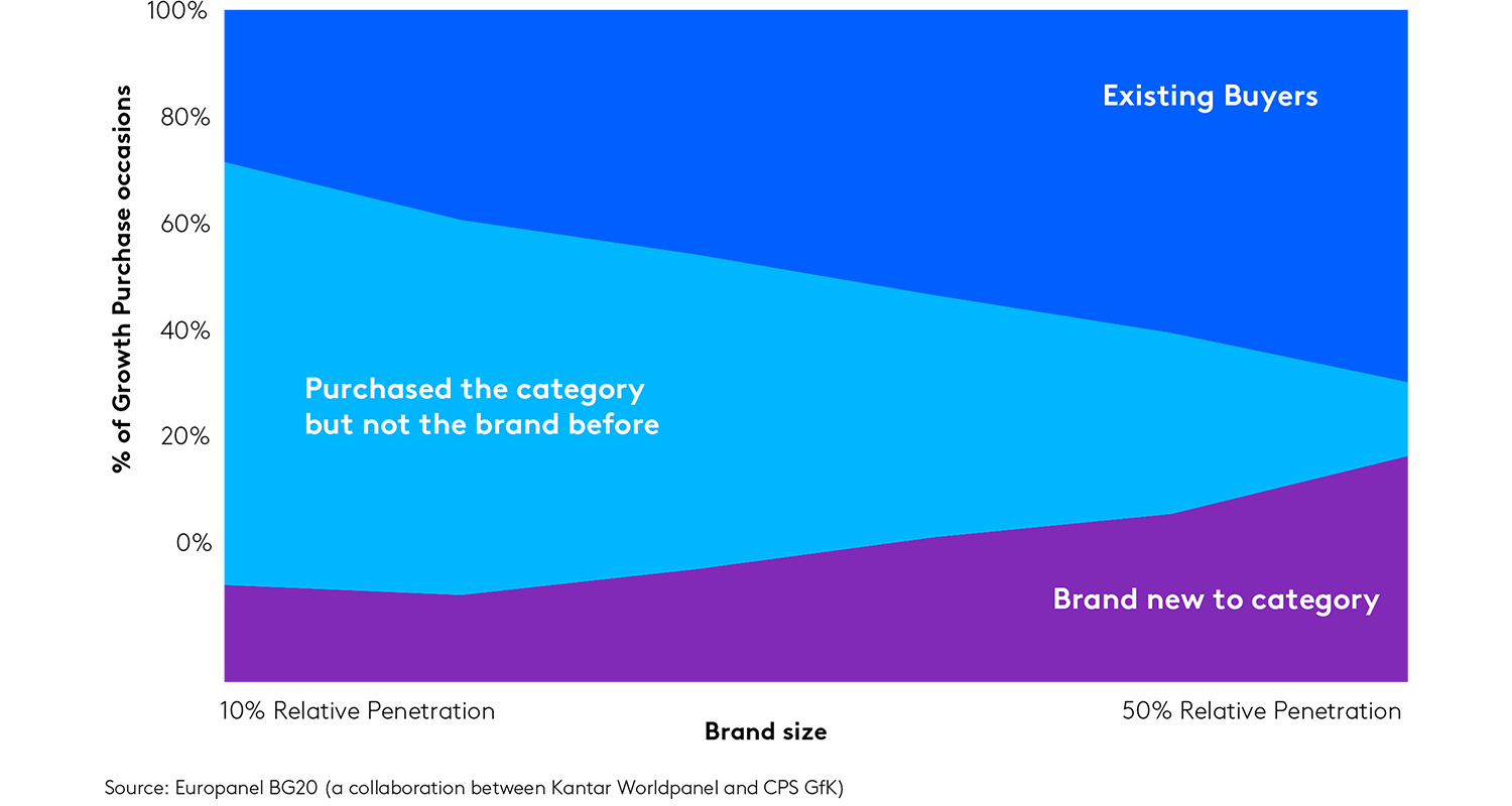 When small brands grow, most of their increase in purchase occasions comes from existing category buyers, who never tried their brand before. 