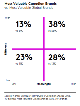 Most Valuable Canadian Brands